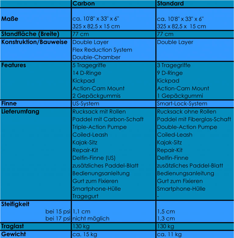 Bluefin Cruise VS Bluefin Cruise CARBON Vergleich der SUPBoards